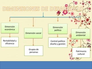 Dimensión
ambiental
Patrimonio
cultural
Dimensión
política
Dimensión
económica
Dimensión social
Control político
diseño y gestión
Grupos de
personas
Rentabilidad y
eficiencia
 