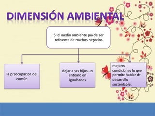 Si el medio ambiente puede ser
referente de muchos negocios
la preocupación del
común
mejores
condiciones lo que
permite hablar de
desarrollo
sustentable.
dejar a sus hijos un
entorno en
igualdades
 