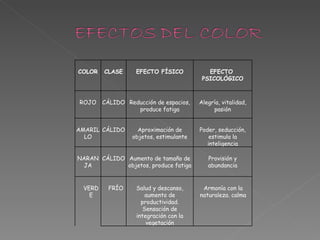 COLOR CLASE EFECTO FÍSICO EFECTO  PSICOLÓGICO ROJO CÁLIDO Reducción de espacios, produce fatiga Alegría, vitalidad, pasión AMARILLO CÁLIDO Aproximación de objetos, estimulante Poder, seducción, estimula la inteligencia NARANJA CÁLIDO Aumento de tamaño de objetos, produce fatiga Provisión y abundancia VERDE FRÍO Salud y descanso, aumento de productividad. Sensación de integración con la vegetación Armonía con la naturaleza. calma 