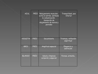 AZUL : FRÍO Relajamiento muscular, evita el estrés, estimula la comunicación.  Sensación de alejamiento de muros y paredes Tranquilidad, paz interior VIOLETA FRÍO Decaimiento Tristeza, reflexión espiritual GRIS FRÍO Amplitud espacial Elegancia y distinción BLANCO FRÍO Salud y limpieza corporal y espacial Pureza, armonía, 