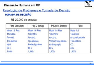 Resolução de Problemas e Tomada de Decisão TOMADA DE DECISÃO R$ 20.000 de entrada  Motor 1.0 15km/litro Ar-condicionado Trio-elétrico CD 48 x 1,80% Motor 1.4 Flex 13km/litro Ar-cond. Vidros frente eletric. Air-bag duplo 60 x 1,90% Motor 1.6 Flex 13km/litro Ar-cond. Trio-elétrico Rodas liga-leve 48 x 1,84% Motor 1.6 Flex 11km/litro Ar-cond. Trio-elétrico Mp3 60 x 2,05% Palio Peugeot Station Fox 2 portas Ford EcoSport 