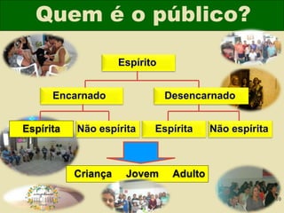 Quem é o público?
Espírito
DesencarnadoEncarnado
Não espíritaEspírita Não espíritaEspírita
Criança Jovem Adulto
10
 