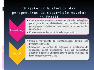 Trajetória histórica das perspectivas da supervisão escolar no Brasil 