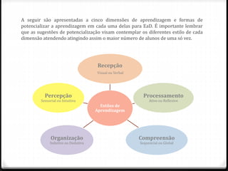 A seguir são apresentadas a cinco dimensões de aprendizagem e formas de
potencializar a aprendizagem em cada uma delas para EaD. É importante lembrar
que as sugestões de potencialização visam contemplar os diferentes estilo de cada
dimensão atendendo atingindo assim o maior número de alunos de uma só vez.
Estilos de
Aprendizagem
Recepção
Visual ou Verbal
Processamento
Ativo ou Reflexivo
Compreensão
Sequencial ou Global
Organização
Indutiva ou Dedutiva
Percepção
Sensorial ou Intuitiva
 