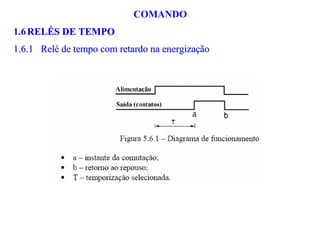 COMANDO
1.6 RELÉS DE TEMPO
1.6.1 Relé de tempo com retardo na energização
 