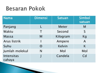 Nama Dimensi Satuan Simbol
satuan
Panjang L Meter M
Waktu T Second S
Massa M Kilogram Kg
Arus listrik I Ampere A
Suhu Θ Kelvin K
Jumlah molekul N Mol Mol
Intensitas
cahaya
J Candela Cd
 