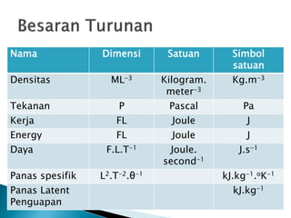 Nama Dimensi Satuan Simbol
satuan
Densitas ML-3 Kilogram.
meter-3
Kg.m-3
Tekanan P Pascal Pa
Kerja FL Joule J
Energy FL Joule J
Daya F.L.T-1 Joule.
second-1
J.s-1
Panas spesifik L2.T-2.θ-1 kJ.kg-1.oK-1
Panas Latent
Penguapan
kJ.kg-1
 
