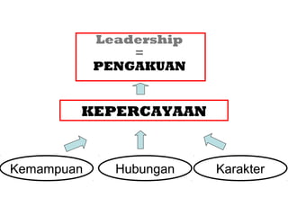 Leadership
=
PENGAKUAN
KEPERCAYAAN
Hubungan KarakterKemampuan HubunganKemampuan KarakterHubunganKemampuan
 