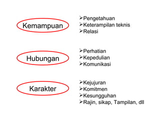 Karakter
Hubungan
Kemampuan
Pengetahuan
Keterampilan teknis
Relasi
Perhatian
Kepedulian
Komunikasi
Kejujuran
Komitmen
Kesungguhan
Rajin, sikap, Tampilan, dll
 