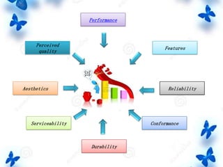 Performance

Perceived
quality

Features

Aesthetics

Reliability

Serviceability

Conformance

Durability

 