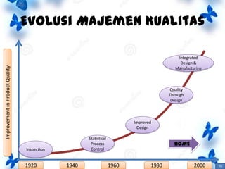 Evolusi Majemen Kualitas

Improvement in Product Quality

Integrated
Design &
Manufacturing

Quality
Through
Design

Improved
Design
Statistical
Process
Control

Inspection

1920

1940

HOME

1960

1980

2000

TH

 