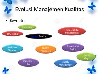 Evolusi Manajemen Kualitas
• Keynote
Inspection
H.G. Romig

Total Quality
Management
Quality Control

Walter A.
Shewhart

Quality
Assurance

Frederick W.
Taylor
Learnig
Org

World-Class
Org

Quality
Management

 