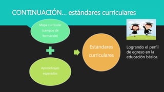 CONTINUACIÓN… estándares curriculares
Mapa curricular
(campos de
formación)
Aprendizajes
esperados
Estándares
curriculares
Logrando el perfil
de egreso en la
educación básica.
 