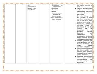 sus
características
físicas, uso y
procedencia.
Electrónicos de
nuestro entorno.
El bombillo
El enchufe
Algunos
electrodomésticos
Equipos de
comunicación
como: el televisor el
radio, el celular
los cuales conoce y
cuida
 Participa en canciones,
rondas, rondas, juegos
tradicionales haciendo
aportes de manera
espontánea.
 Dramatiza diálogos con
sus juguetes y otros
elementos del ambiente
con los que dibuja, arma
o construye muñecos.
 Representa, simboliza
diferentes roles y
actividades al usar los
objetos que se
encuentran a su
alrededor Expresa
libremente sus
pensamientos y
emociones a través de
dibujos, pinturas, figuras
modeladas o fotografías.
 Identifica palabras que
riman en juegos con la
música, las rondas, la
poesía, juegos
corporales entre otros.
 Sigue y construye juegos
de segmentación de
palabras orales a través
de las palmas, el zapato
y otras estrategias.
 Establece asociaciones
entre los sonidos
onomatopéyicos del
entorno y los objetos que
simbolizan.
 