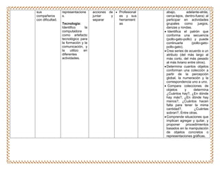 sus
compañeros
con dificultad.
representacione
s.
Tecnología:
Identifico la
computadora
como artefacto
tecnológico para
la formación y la
comunicación, y
la utilizo en
diferentes
actividades.
acciones de
juntar y
separar
 Profesional
es y sus
herramient
as
abajo, adelante-atrás,
cerca-lejos, dentro-fuera) al
participar en actividades
grupales como juegos,
danzas y rondas.
 Identifica el patrón que
conforma una secuencia
(pollo-gato-pollo) y puede
continuarla (pollo-gato-
pollo-gato).
Crea series de acuerdo a un
atributo (del más largo al
más corto, del más pesado
al más liviano entre otros).
Determina cuantos objetos
conforman una colección a
partir de la percepción
global, la numeración y la
correspondencia uno a uno.
 Compara colecciones de
objetos y determina
¿Cuántos hay?, ¿En dónde
hay más?, ¿En dónde hay
menos?, ¿Cuántos hacen
falta para tener la mima
cantidad?, ¿Cuántas
sobran?, Entre otras.
Comprende situaciones que
implican agregar y quitar, y
proponer procedimientos
basados en la manipulación
de objetos concretos o
representaciones gráficas.
 