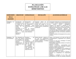 PLANEACIÓN ESTRATÉGICA DE LAS DIMENSIONESDIMENSIÓN DE LA GESTIÓNOBJETIVOSESTRATEGIASMETAS/AÑOACCIONES GENÉRICASPedagógica:    AEscuela Actualización de los profesores  para la mejora de su práctica docente, el empleo de los recursos disponibles en el entorno, anexos escolares, y de  las Tics., como herramienta didáctica.Participación de docentes en cursos de actualización y diplomados tanto presenciales como en línea.Uso de recursos didácticos y anexos con los que cuenta el centro educativo.Capacitar al 90% de los docentes para el uso de los  anexos que existan en sus escuelas y de las Tics., para su trabajo docente y actualización profesional.Acompañar al directivo en el  funcionamiento de la escuela y atender solicitudes de intervención en asuntos técnico pedagógicos.                Promover con directivos y docentes el uso rotativo de los anexos a través de horarios y aplicación de documentos de control del usuario.-Proporcionar información oportuna de convocatorias para asistencia a cualquier evento que tenga por objeto la actualización e  impulsar la participación en ellos  de docentes y directivos de la zona.Analizar resultados de desempeño de los centros escolares.Pedagógica:    Bde la enseñanzaUso adecuado por parte del docente de estrategias que promuevan en los alumnos el fortalecimiento de  competencias para la vida.Fortalecer las competencias docentes.Identificar las competencias para la vida que señala el perfil de egreso de  los alumnos de educación básica.Usar resultados de evaluación para la mejora del centro.Que los docentes  mejoren en un 50% sus competencias docentes y desarrollen en  su práctica cotidiana  el enfoque por competencias.Visitar a los docentes en el aula con fines de acompañamiento y seguimiento de su práctica docente.Promover el uso de la estrategia de tutoría propuesta por el PEMLEIntercambiar experiencias exitosas en el aula en reuniones de escuela.Solicitar a directivos  oportunidades para asesorar a docentes sobre contenidos, enfoques, propósitos, política educativa, etc.Promover el uso pedagógico de los resultados de ENLACE y organizar un ejercicio de ensayo previo a su aplicación 2011-2012.Recomendar libros que motiven al docente a fomentar su competencia de comprensión lectora.Organizar y proponer en la zona, con participación de todas las escuelas, ejercicios para el desarrollo de la comprensión lectora en los alumnos. Organizar por escuela una demostración de su participación en el Programa Nacional de Lectura que reúna las características que se acuerden en el seno del CTPZ.Proponer ejercicios que propicien el razonamiento lógico y el pensamiento científico. OrganizativaIdentificar liderazgos para colaborar en capacitación entre pares.Organizar de manera democrática y participativa las actividades técnico- pedagógicas.Llamar a los docentes hacia la participación en el trabajo colegiado y  entre pares.Documentar las acciones a través de elaboración de agendas, directorios, redes, etc.  Lograr un colegiado en línea en el que participen el 40% de docentes y directivos. Promover la organización de todas las actividades de manera democrática, participativa, equitativa y colaborativa.Elaborar agenda de trabajo para notificar la distribución de los tiempos destinados a tareas de carácter pedagógico.Formar un directorio a fin de dar facilidades de comunicación oral, escrita o en línea a través de correo, blog, wiki, etc.Hacer uso de la relación tutora para compartir información con todos los docentes.Establecer acuerdos y compromisos en reuniones de Consejo Técnico Pedagógico de Zona o en colegiados escolares.AdministrativaLograr una administración eficiente de los recursos materiales con los que cuentan las escuelas de la zona, así como los que proporcione la jefatura de enseñanza y la autoridad educativa.Realizar en las escuelas actividades extracurriculares que tengan por objeto trasladar al contexto real las competencias para la vida.Usar todos los recursos materiales (mobiliario, anexos, libros, equipos de cómputo, CD’s, Videocasetes) como recursos didácticos para la práctica docente.Reconocer el trabajo  sobresaliente del docente. Programar actividades extraescolares que serán realizadas durante el ciclo escolar.Hacer uso cotidiano de los recursos y anexos de las escuelas.Emplear para la práctica del conocimiento autónomo los materiales para la actualización del maestro.Elaborar constancias y reconocimientos  en el 100% de las actividades donde se demuestre el desempeño destacado de docentes y directivos. Que el 100% de las escuelas programen durante el año actividades extraescolaresSolicitar a los responsables del resguardo de los recursos didácticos o del funcionamiento de los anexos en las escuelas,  información sobre su  uso, a fin de hacer recomendaciones y  seguimiento a estas herramientas didácticas.Elaboración de informes, gráficas, esquemas, presentaciones en power point, etc., según la información que sea necesaria en la zona.Hacer constar a través de entrega de reconocimientos, la labor destacada del personal que por su desempeño, lo amerite. Organizar un evento en el que se haga una demostración pública de los proyectos y actividades extraescolares realizadas en las escuelas de la zona.Comunitaria, de Participación socialEstablecer mecanismos de vinculación entre la escuela y la comunidad.A través de la colaboración con la familia para fortalecer el desempeño educativo, la práctica de valores y actitudes positivas.Que el 100% de los planteles educativos de la zona vinculen sus actividades con la comunidad.Que el 100% de los profesores busquen estrategias para comunicarse con los padres de familia de sus alumnos.Solicitar información sobre las opiniones  del funcionamiento de las escuelas del Consejo de Participación Social. Realizar una entrevista con docentes en la que indiquen las estrategias que están usando para fomentar la comunicación con padres de familia y hacer recomendaciones en los casos en los que se requiera.Invitar a los padres para que se involucren en las actividades escolares asignándoles responsabilidades en los proyectos educativos.Organizar proyectos que impacten a la comunidad : limpieza, pintura de bardas, reforestación, salud, alimentación, formación en valores, aprovechamiento de recursos naturales, elaboración de productos, etc.Política- EducativaPromover las políticas educativas que marca el sistema educativo nacionalDifundir las acciones realizadas por el centro escolar, enfocándose a los planes y programas marcados por la SEPLograr como meta el perfil de egreso de nuestros alumnos como resultado del proceso enseñanza aprendizaje del centro escolarMotivar, participar, promover, y difundir las actividades realizadas por el corporativo escolar.<br />