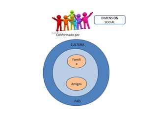 Dimensión social de la identidad | PPT