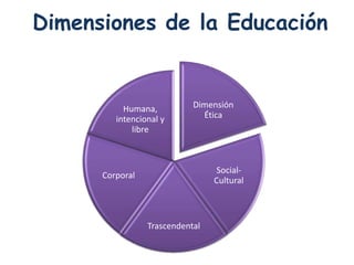 Dimensiones de la Educación


           Humana,          Dimensión
         intencional y        Ética
             libre



                                 Social-
      Corporal
                                 Cultural



                 Trascendental
 