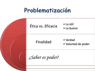 Problematización

                      • Lo útil
 Ética vs. Eficacia   • Lo bueno


                      • Verdad
    Finalidad         • Voluntad de poder



 ¿Saber es poder?
 