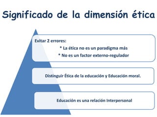 Significado de la dimensión ética

       Evitar 2 errores:
                    * La ética no es un paradigma más
                   * No es un factor externo-regulador



            Distinguir Ética de la educación y Educación moral.




                  Educación es una relación Interpersonal
 