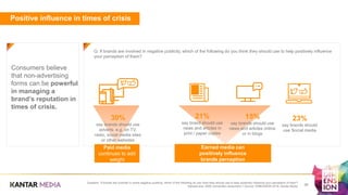 30%
say brands should use
adverts e.g. on TV,
radio, social media sites
or other websites
26
Positive influence in times of crisis
Consumers believe
that non-advertising
forms can be powerful
in managing a
brand’s reputation in
times of crisis.
aQ: If brands are involved in negative publicity, which of the following do you think they should use to help positively influence
your perception of them?
21%
say brand should use
news and articles in
print / paper copies
15%
say brands should use
news and articles online
or in blogs
23%
say brands should
use Social media
Earned media can
positively influence
brands perception
Paid media
continues to add
weight
Question: If brands are involved in some negative publicity, which of the following do you think they should use to help positively influence your perception of them?
Sample size: 5000 connected consumers // Source: DIMENSION 2018, Kantar Media
 