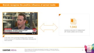 Press coverage across UK & Ireland press publication for the period, 17th March to 9th April 2018
Includes UK Nationals, Irish Nationals, UK Key Regionals, Irish Regionals, UK Additional Regionals,
Magazine and Consumer press
27
Brands recognise the positive influence of earned media
In the wake of the Cambridge Analytica story, Facebook
chose to secure a TV interview on CNN News, leveraging the
news channels impartial position and reach .
1,043
mentions secured on independent
UK media outlets over 23 days
 