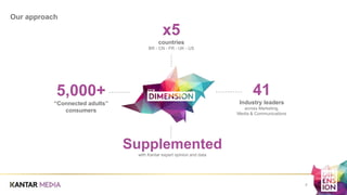 Our approach
3
x5
countries
BR - CN - FR - UK - US
5,000+
“Connected adults”
consumers
Supplemented
with Kantar expert opinion and data
41
Industry leaders
across Marketing,
Media & Communications
 
