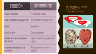 D I F E R E N C I A E N T R E
E M O C I O N Y
S E N T I M I E N TO S
 