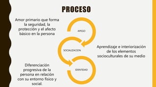 PROCESO
APEGO
SOCIALIZACION
IDENTIDAD
Amor primario que forma
la seguridad, la
protección y el afecto
básico en la persona
Aprendizaje e interiorización
de los elementos
socioculturales de su medio
Diferenciación
progresiva de la
persona en relación
con su entorno físico y
social.
 