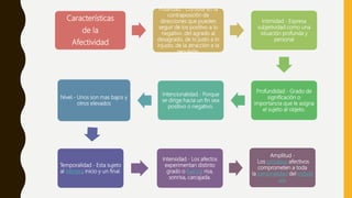Características
de la
Afectividad
Polaridad.- Consiste en la
contraposición de
direcciones que pueden
seguir de los positivo a lo
negativo. del agrado al
desagrado, de lo justo a lo
injusto, de la atracción a la
repulsión.
Intimidad.- Expresa
subjetividad como una
situación profunda y
personal
Profundidad.- Grado de
significación o
importancia que le asigna
el sujeto al objeto.
Intencionalidad.- Porque
se dirige hacia un fin sea
positivo o negativo.
Nivel.- Unos son mas bajos y
otros elevados
Temporalidad.- Esta sujeto
al tiempo; inicio y un final.
Intensidad.- Los afectos
experimentan distinto
grado o fuerza: risa,
sonrisa, carcajada.
Amplitud.-
Los procesos afectivos
comprometen a toda
la personalidad del individ
uo.
 