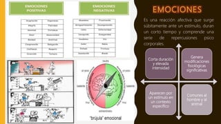 EMOCIONES
Es una reacción afectiva que surge
súbitamente ante un estímulo, duran
un corto tiempo y comprende una
serie de repercusiones psico
corporales.
Corta duración
y elevada
intensidad
Genera
modificaciones
fisiológicas
significativas
Aparecen por
un estímulo en
un contexto
específico
Comunes al
hombre y al
animal
 