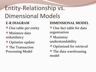 Entity-Relationship vs.
Dimensional Models
E-R DIAGRAM
One table per entity
Minimize data
redundancy
Optimize update
The Transaction
Processing Model
DIMENSIONAL MODEL
One fact table for data
organization
Maximize
understandability
Optimized for retrieval
The data warehousing
model
 
