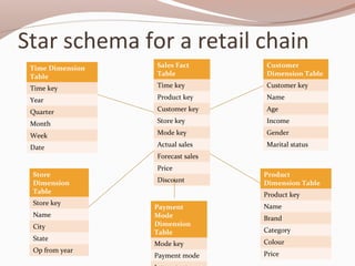 Star schema for a retail chain
Time Dimension
Table
Time key
Year
Quarter
Month
Week
Date
Product
Dimension Table
Product key
Name
Brand
Category
Colour
Price
Customer
Dimension Table
Customer key
Name
Age
Income
Gender
Marital status
Store
Dimension
Table
Store key
Name
City
State
Op from year
Payment
Mode
Dimension
Table
Mode key
Payment mode
Sales Fact
Table
Time key
Product key
Customer key
Store key
Mode key
Actual sales
Forecast sales
Price
Discount
 