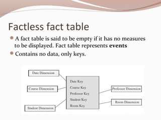 Factless fact table
A fact table is said to be empty if it has no measures
to be displayed. Fact table represents events
Contains no data, only keys.
 