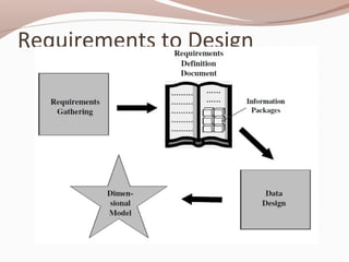 Requirements to Design
 