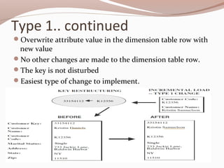 Type 1.. continued
Overwrite attribute value in the dimension table row with
new value
No other changes are made to the dimension table row.
The key is not disturbed
Easiest type of change to implement.
 