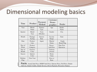 Dimensional modeling basics
 
