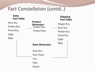 Store Key
Product Key
Period Key
Units
Price
Store Dimension
Product
Dimension
Sales
Fact Table
Store Key
Store Name
City
State
Region
Product Key
Product Desc
Shipper Key
Store Key
Product Key
Period Key
Units
Price
Shipping
Fact Table
 