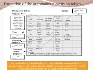 How much sales proceeds did the jeep tata mahindra, 2005 model with vxi
options, generate in january 2000 at spectra auto dealership for buyers who
owned their homes, financed by icici prudential financing?
 