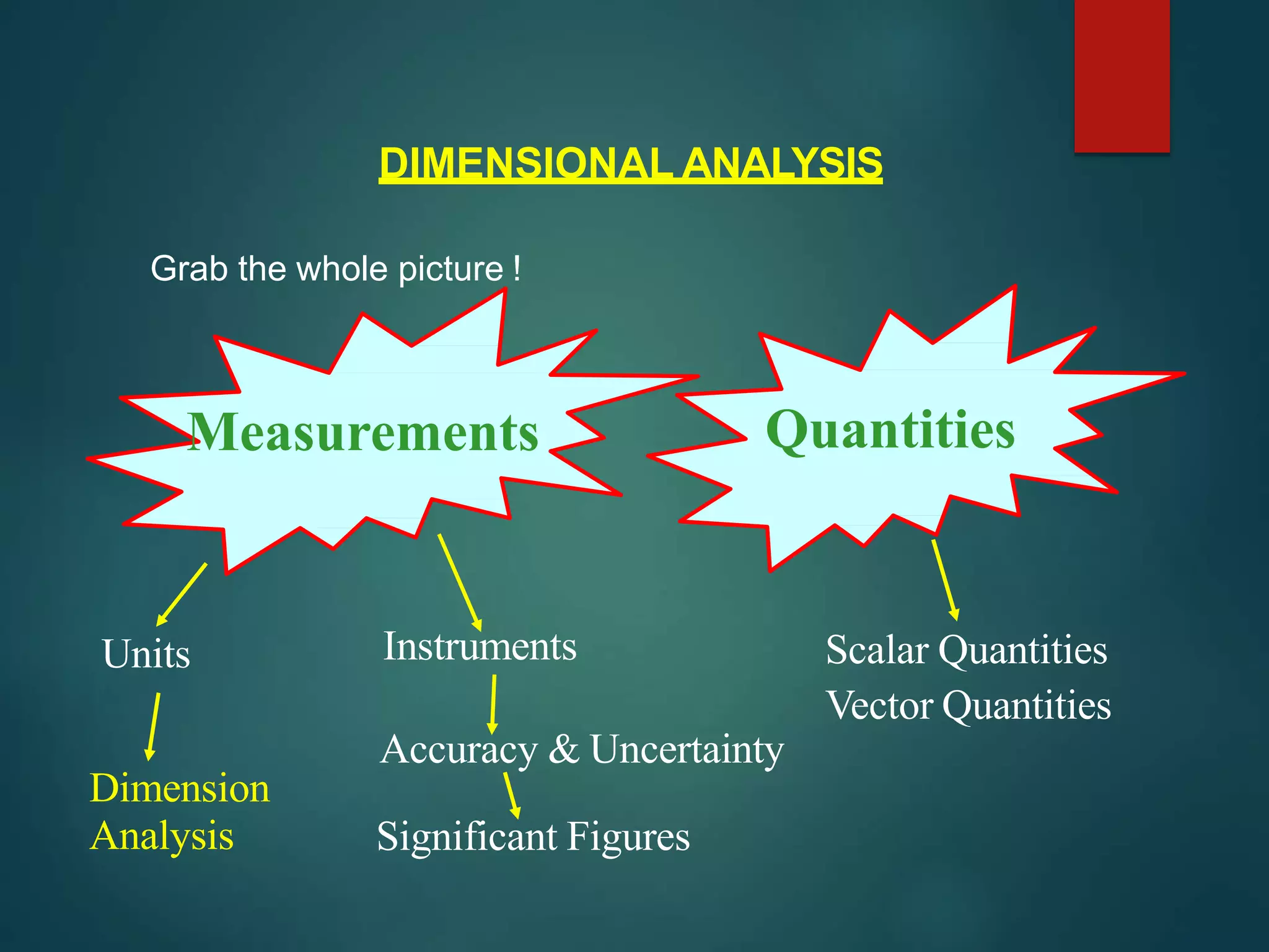 Grab the whole picture !
Measurements Quantities
Units Instruments Scalar Quantities
Vector Quantities
Accuracy & Uncertainty
Dimension
Analysis Significant Figures
DIMENSIONAL ANALYSIS
 