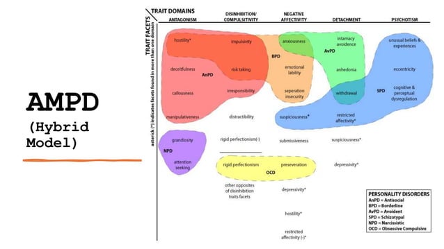 Dimensional approach to personality disorders.pptx | Mental Health ...