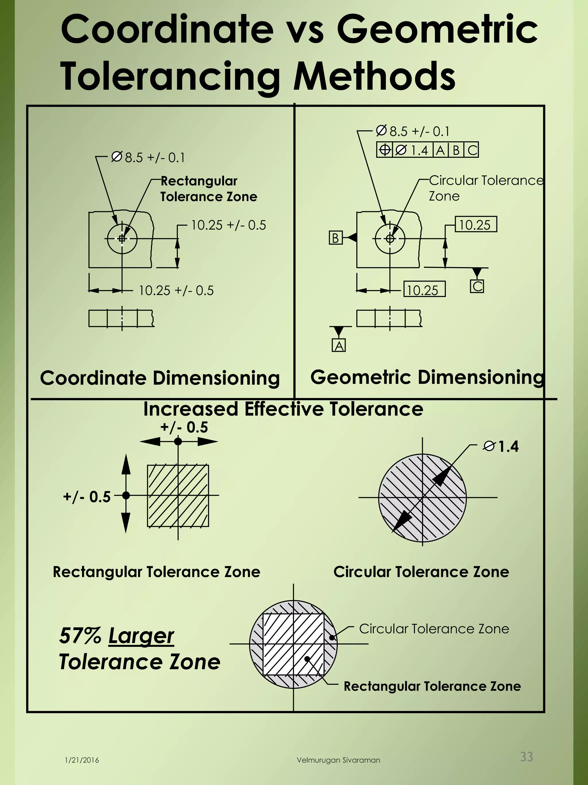 10.25 +/- 0.5
10.25 +/- 0.5
8.5 +/- 0.1
Rectangular
Tolerance Zone
10.25
10.25
8.5 +/- 0.1
Circular Tolerance
Zone
B
A
C
Coordinate vs Geometric
Tolerancing Methods
Coordinate Dimensioning Geometric Dimensioning
Rectangular Tolerance Zone Circular Tolerance Zone
1.4
+/- 0.5
+/- 0.5
57% Larger
Tolerance Zone
Circular Tolerance Zone
Rectangular Tolerance Zone
Increased Effective Tolerance
1.4 A B C
1/21/2016 Velmurugan Sivaraman 33
 