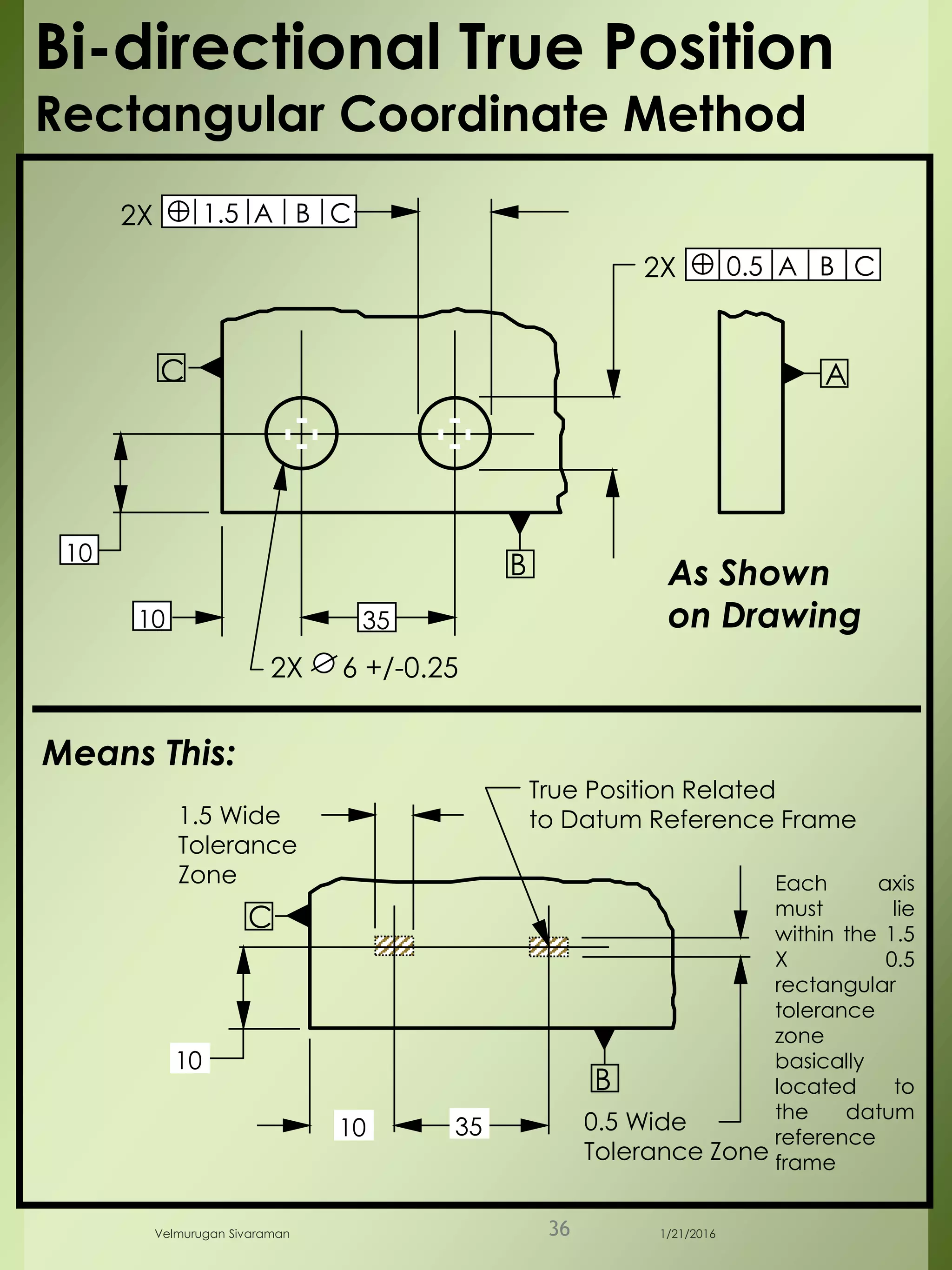 Bi-directional True Position
Rectangular Coordinate Method
3510
10
AC
B
1.5 A B C
0.5 A B C2X
2X
10 35
1.5 Wide
Tolerance
Zone
0.5 Wide
Tolerance Zone
True Position Related
to Datum Reference Frame
10
B
C
Each axis
must lie
within the 1.5
X 0.5
rectangular
tolerance
zone
basically
located to
the datum
reference
frame
As Shown
on Drawing
Means This:
2X 6 +/-0.25
1/21/2016Velmurugan Sivaraman 36
 
