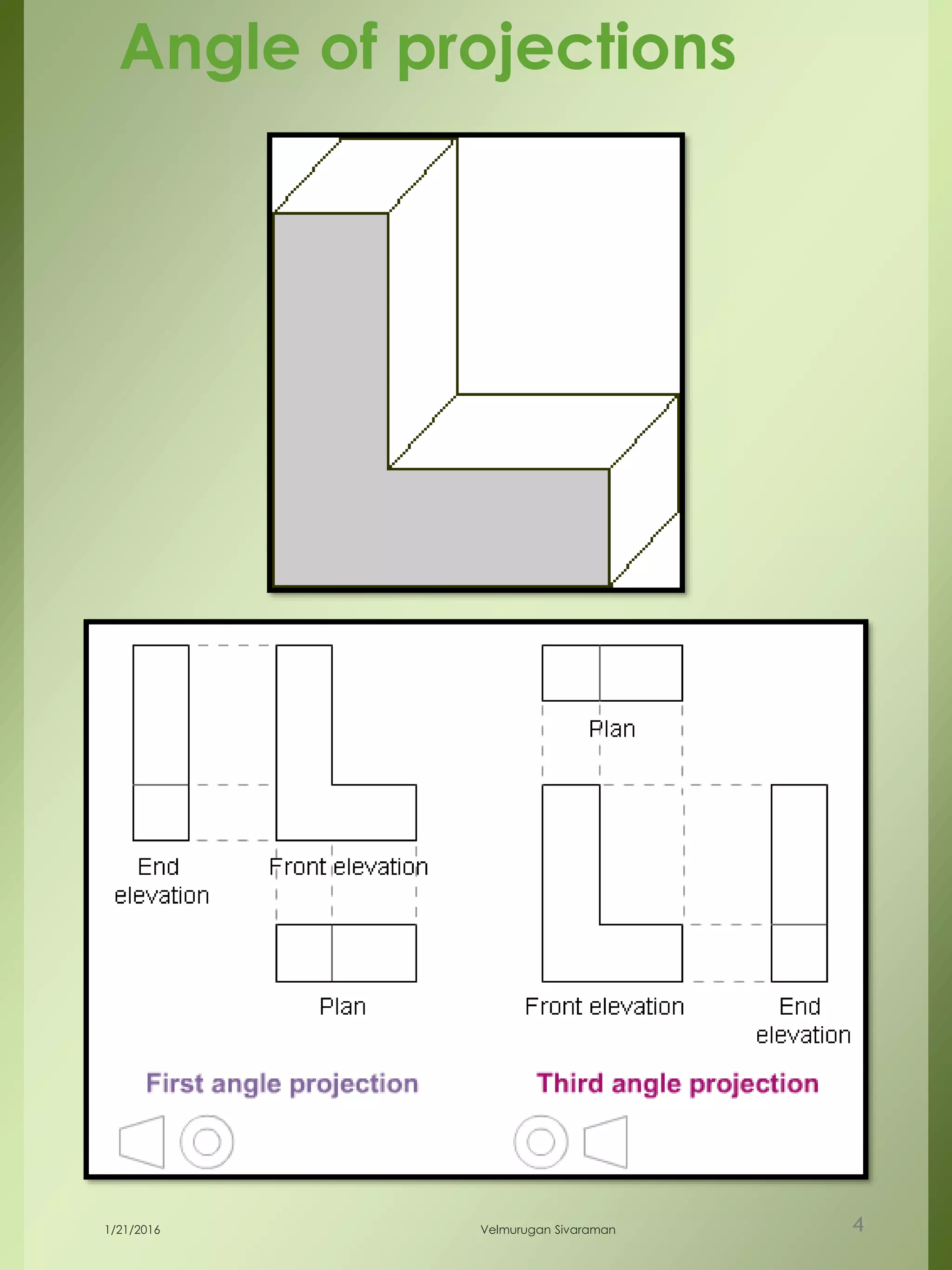 Angle of projections
1/21/2016 Velmurugan Sivaraman 4
 