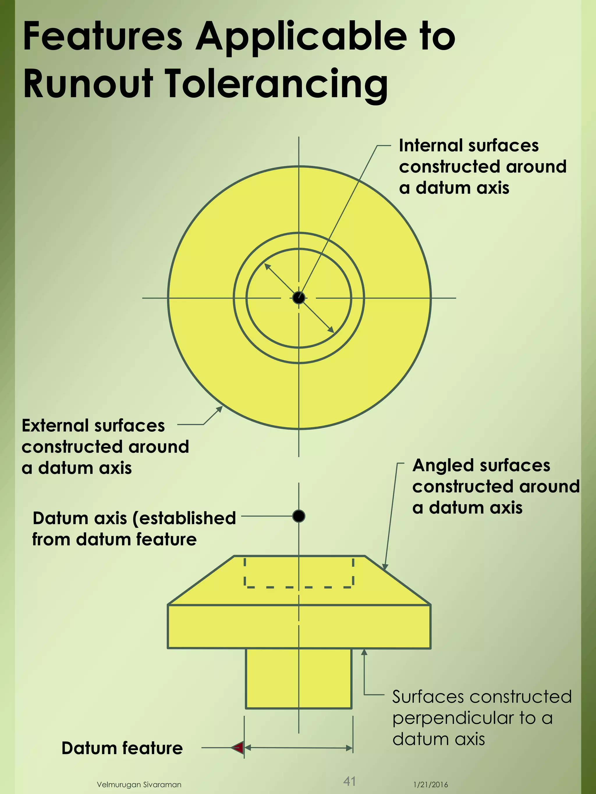 Datum feature
Datum axis (established
from datum feature
Angled surfaces
constructed around
a datum axis
External surfaces
constructed around
a datum axis
Internal surfaces
constructed around
a datum axis
Surfaces constructed
perpendicular to a
datum axis
Features Applicable to
Runout Tolerancing
1/21/2016Velmurugan Sivaraman 41
 
