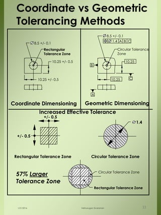 10.25 +/- 0.5
10.25 +/- 0.5
8.5 +/- 0.1
Rectangular
Tolerance Zone
10.25
10.25
8.5 +/- 0.1
Circular Tolerance
Zone
B
A
C
Coordinate vs Geometric
Tolerancing Methods
Coordinate Dimensioning Geometric Dimensioning
Rectangular Tolerance Zone Circular Tolerance Zone
1.4
+/- 0.5
+/- 0.5
57% Larger
Tolerance Zone
Circular Tolerance Zone
Rectangular Tolerance Zone
Increased Effective Tolerance
1.4 A B C
1/21/2016 Velmurugan Sivaraman 33
 