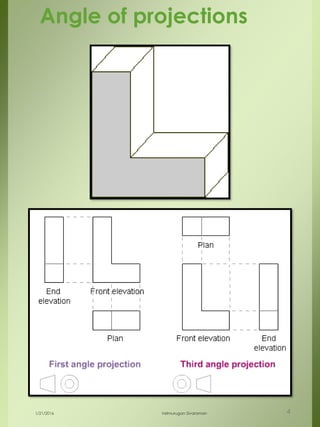 Angle of projections
1/21/2016 Velmurugan Sivaraman 4
 