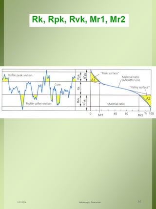 1/21/2016 Velmurugan Sivaraman 61
 