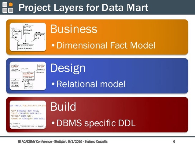 semantic model dbms data @ Fact  Academy Model BI 2016 Dimensional