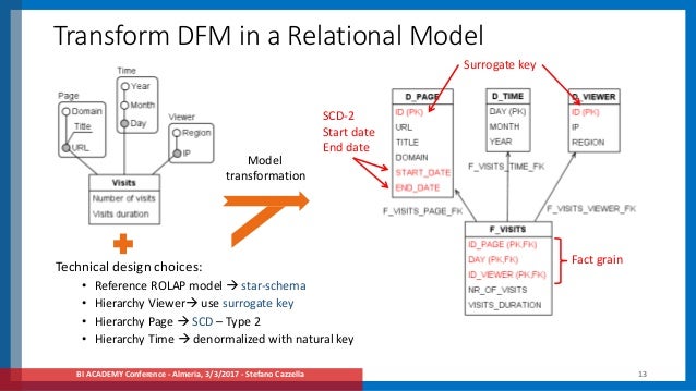 Why create a Data Mart with Dimensional Fact Model
